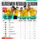 Klasemen Week 8 Hari 3 MPL ID S17: EVOS, BTR, dan NAVI Kompak Kantongi Poin, Persaingan Playoff Makin Panas