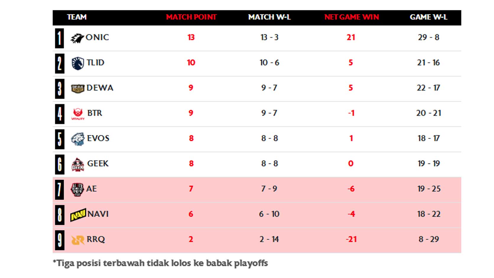 Klasemen Regular Season MPL Indonesia Season 17